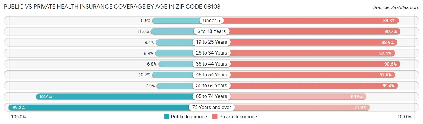 Public vs Private Health Insurance Coverage by Age in Zip Code 08108