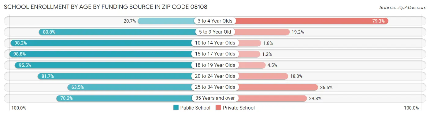 School Enrollment by Age by Funding Source in Zip Code 08108
