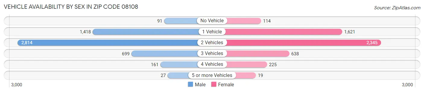Vehicle Availability by Sex in Zip Code 08108