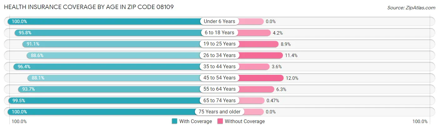 Health Insurance Coverage by Age in Zip Code 08109