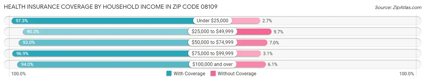 Health Insurance Coverage by Household Income in Zip Code 08109