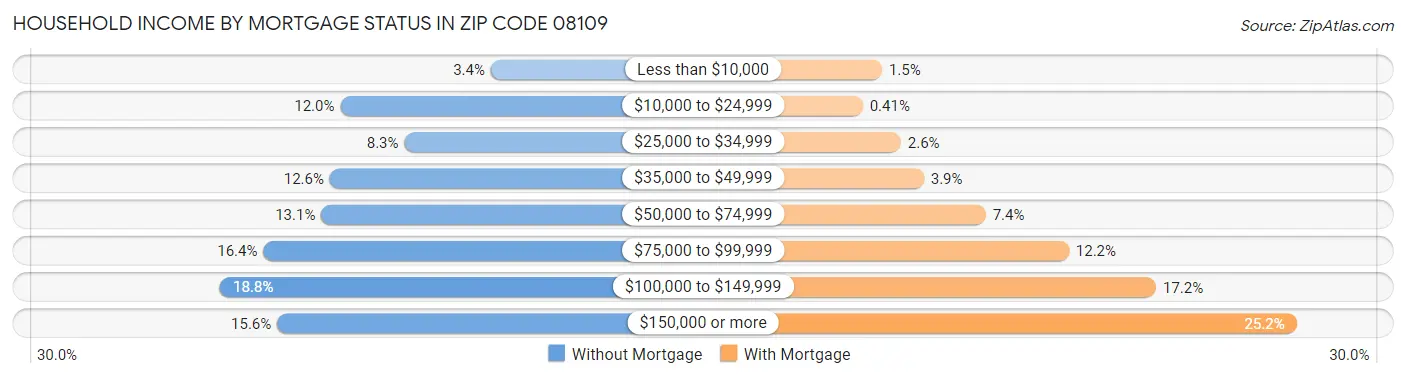 Household Income by Mortgage Status in Zip Code 08109