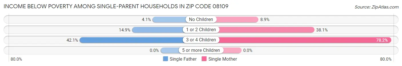 Income Below Poverty Among Single-Parent Households in Zip Code 08109