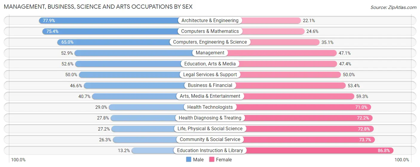 Management, Business, Science and Arts Occupations by Sex in Zip Code 08109