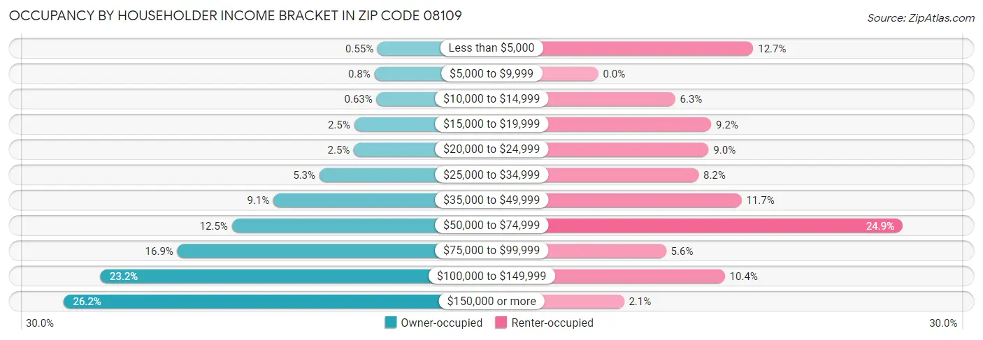 Occupancy by Householder Income Bracket in Zip Code 08109