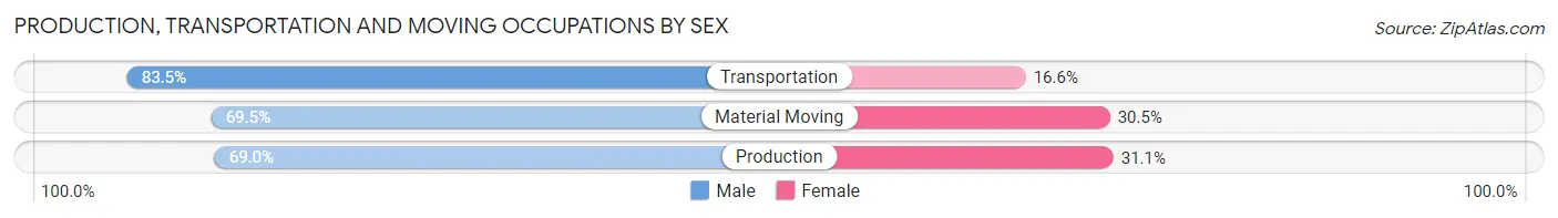 Production, Transportation and Moving Occupations by Sex in Zip Code 08109