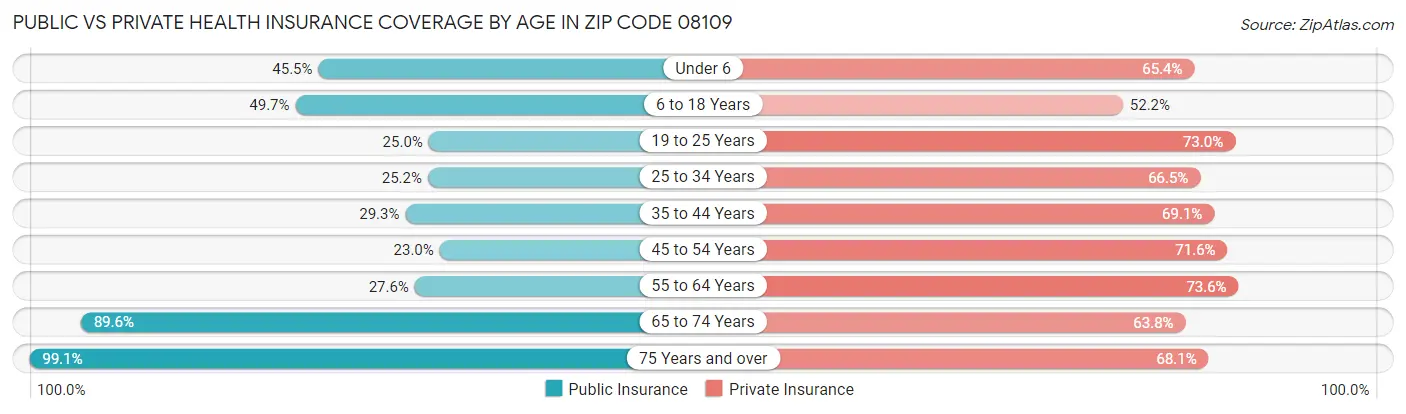 Public vs Private Health Insurance Coverage by Age in Zip Code 08109