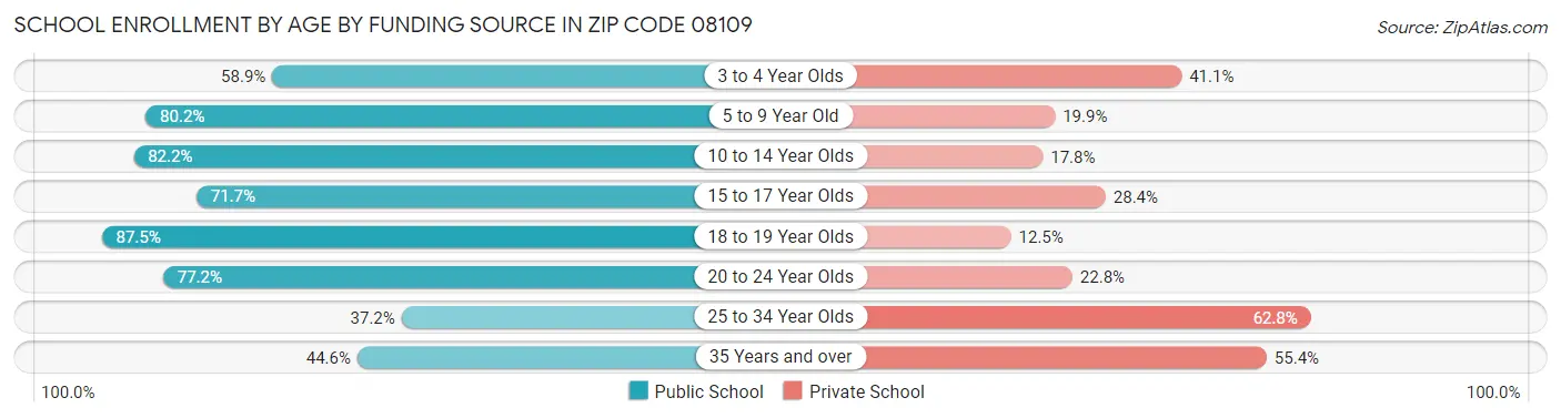 School Enrollment by Age by Funding Source in Zip Code 08109