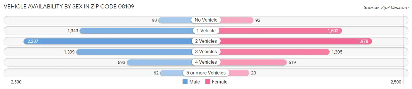 Vehicle Availability by Sex in Zip Code 08109