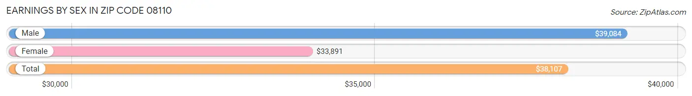 Earnings by Sex in Zip Code 08110