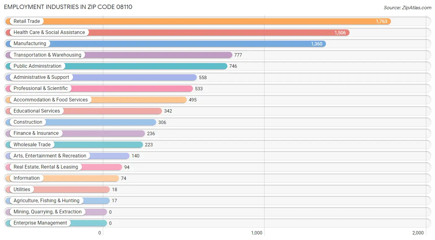 Employment Industries in Zip Code 08110