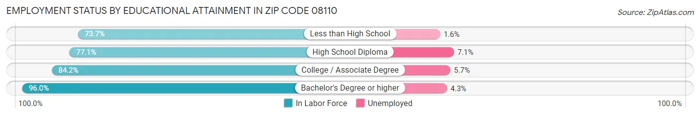 Employment Status by Educational Attainment in Zip Code 08110