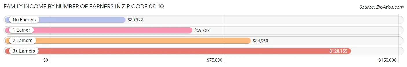 Family Income by Number of Earners in Zip Code 08110