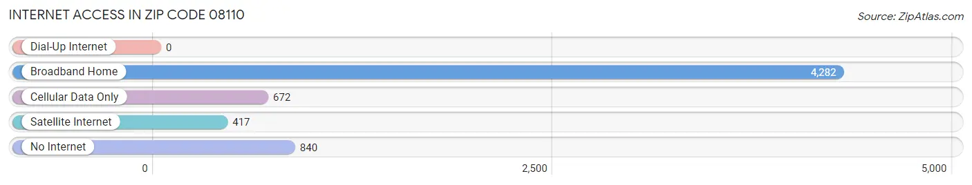 Internet Access in Zip Code 08110