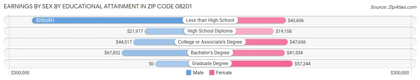 Earnings by Sex by Educational Attainment in Zip Code 08201