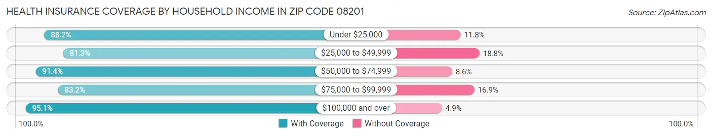 Health Insurance Coverage by Household Income in Zip Code 08201