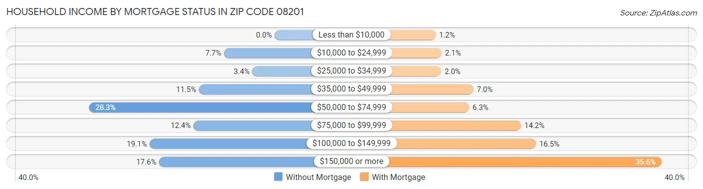 Household Income by Mortgage Status in Zip Code 08201