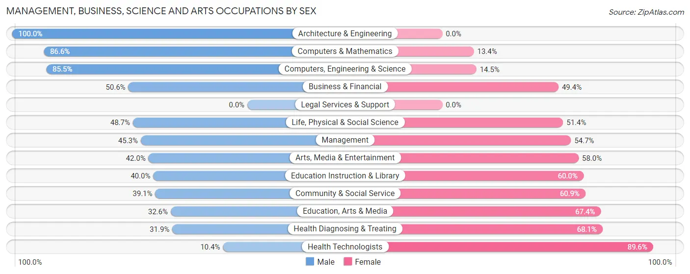Management, Business, Science and Arts Occupations by Sex in Zip Code 08201