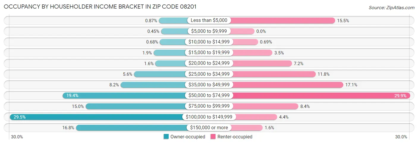 Occupancy by Householder Income Bracket in Zip Code 08201