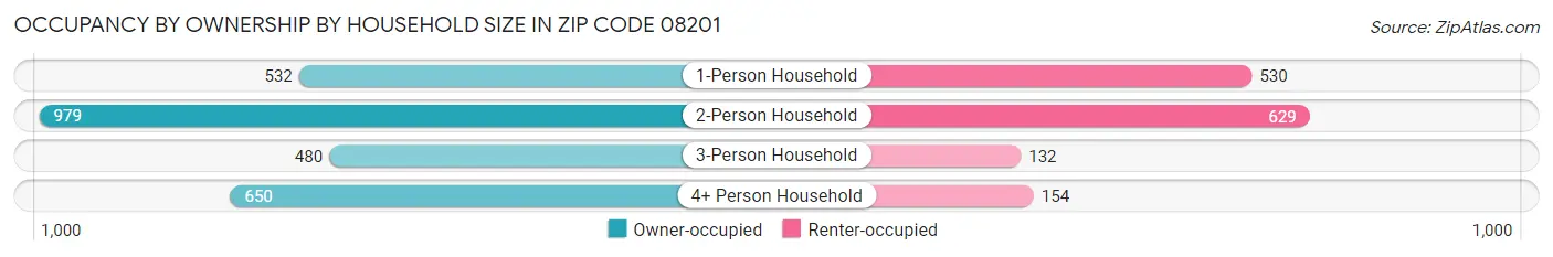 Occupancy by Ownership by Household Size in Zip Code 08201