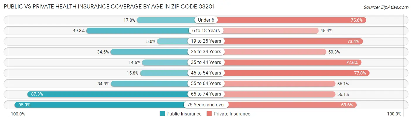Public vs Private Health Insurance Coverage by Age in Zip Code 08201