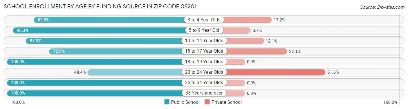 School Enrollment by Age by Funding Source in Zip Code 08201