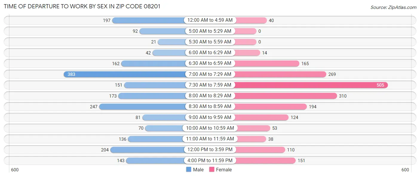 Time of Departure to Work by Sex in Zip Code 08201