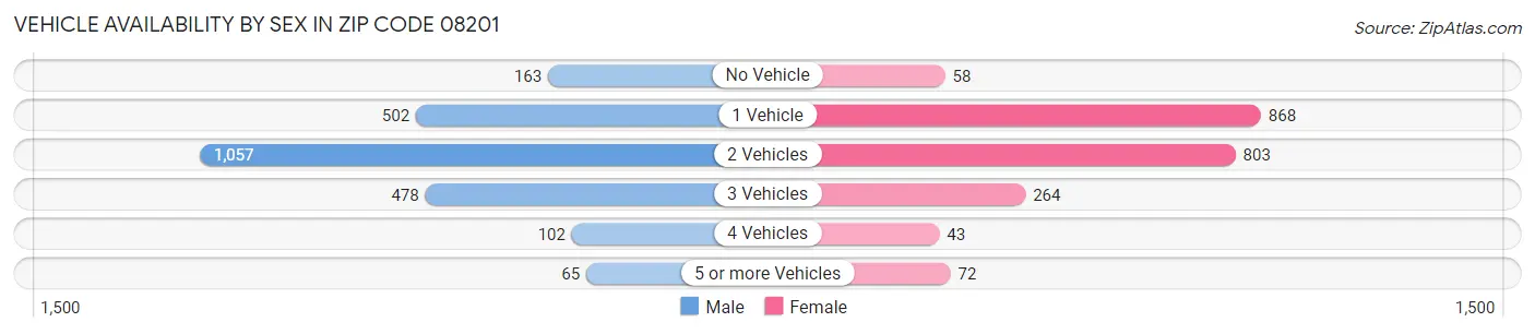 Vehicle Availability by Sex in Zip Code 08201