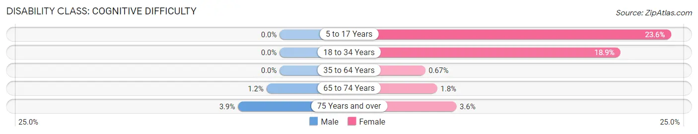 Disability in Zip Code 08202: <span>Cognitive Difficulty</span>