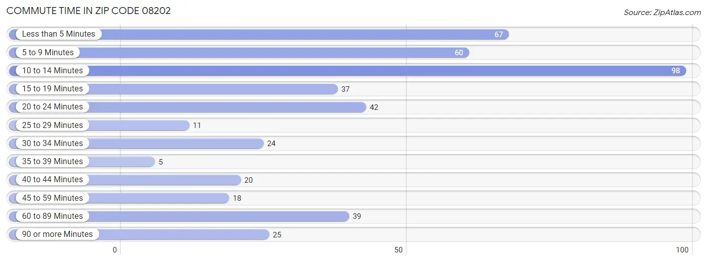 Commute Time in Zip Code 08202