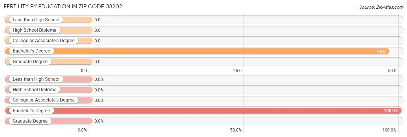 Female Fertility by Education Attainment in Zip Code 08202