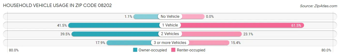 Household Vehicle Usage in Zip Code 08202