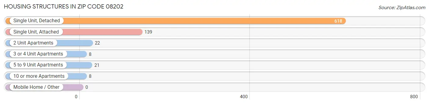 Housing Structures in Zip Code 08202