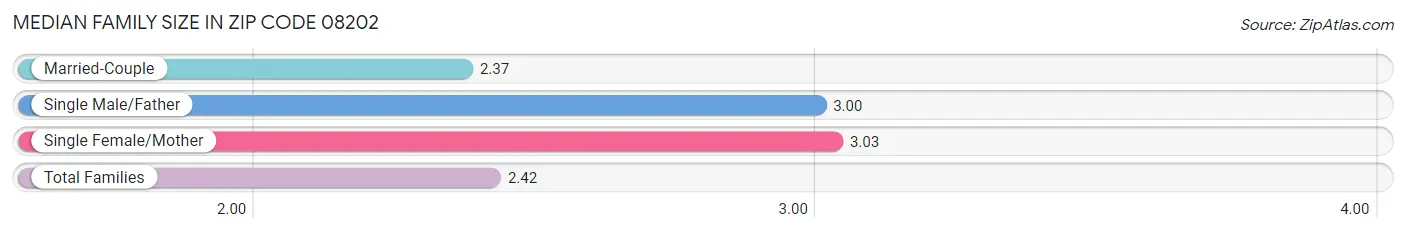 Median Family Size in Zip Code 08202