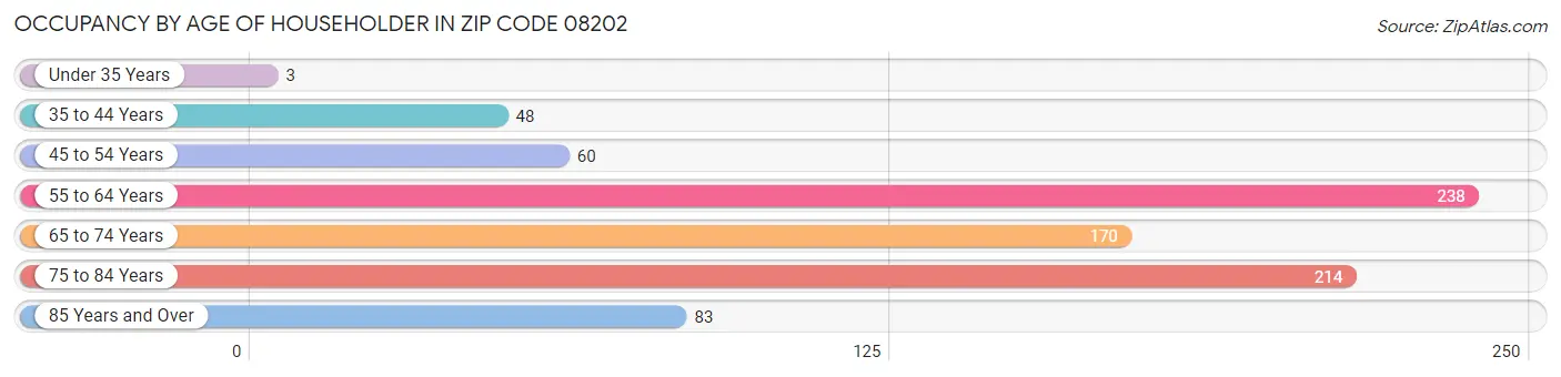 Occupancy by Age of Householder in Zip Code 08202