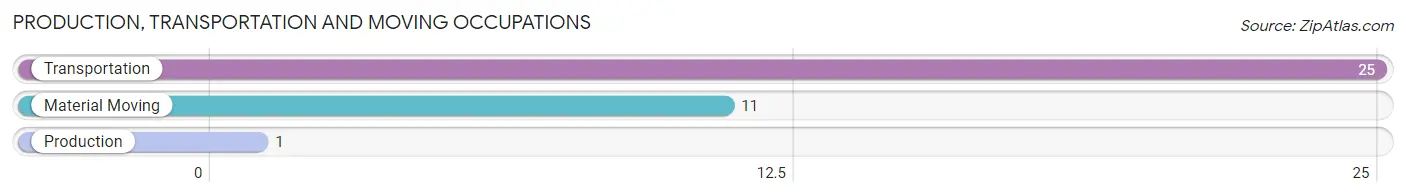 Production, Transportation and Moving Occupations in Zip Code 08202
