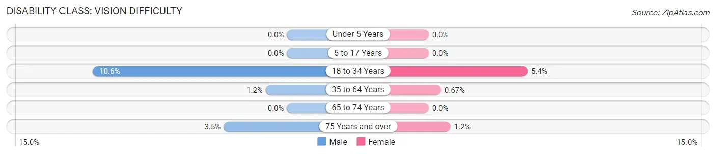 Disability in Zip Code 08202: <span>Vision Difficulty</span>