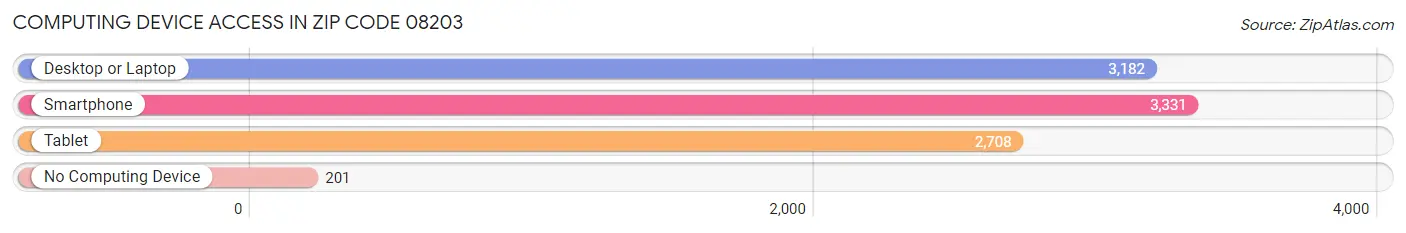 Computing Device Access in Zip Code 08203