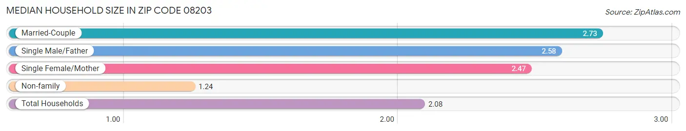 Median Household Size in Zip Code 08203