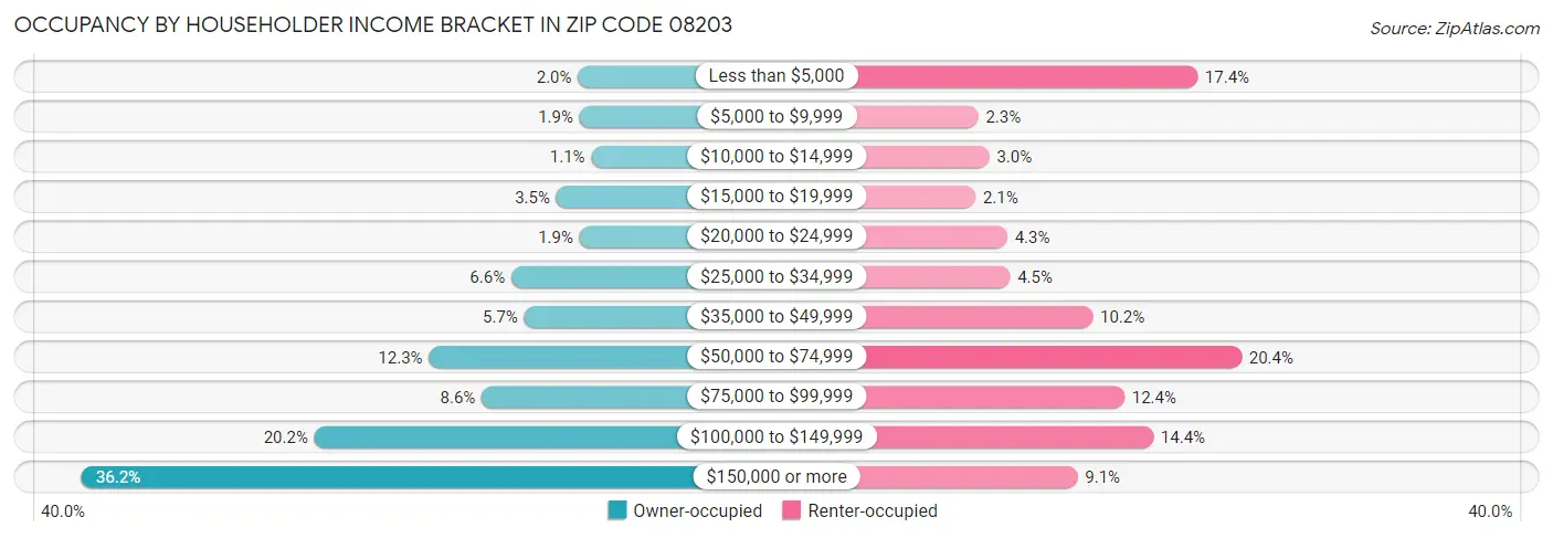 Occupancy by Householder Income Bracket in Zip Code 08203