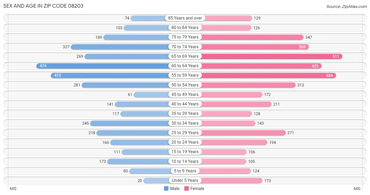 Sex and Age in Zip Code 08203