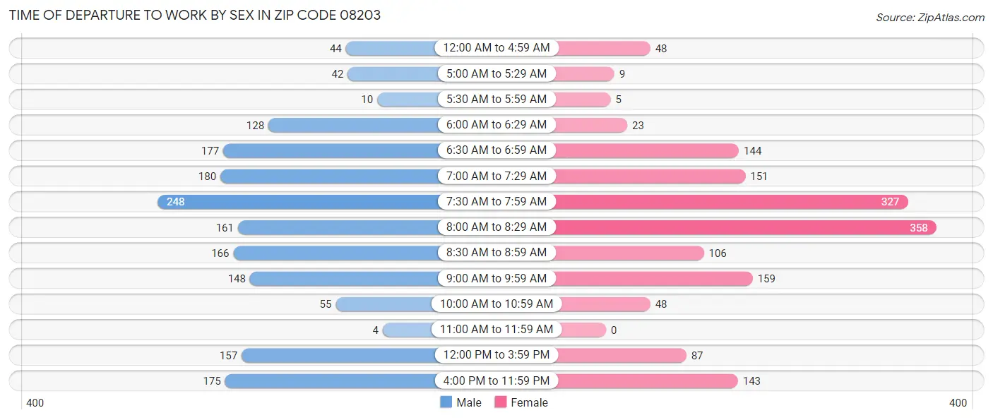 Time of Departure to Work by Sex in Zip Code 08203