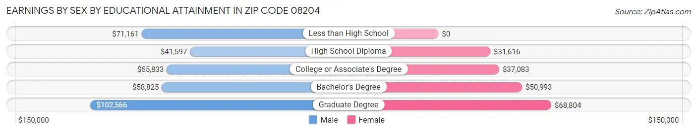 Earnings by Sex by Educational Attainment in Zip Code 08204