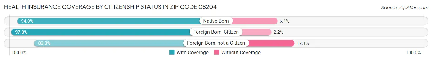 Health Insurance Coverage by Citizenship Status in Zip Code 08204