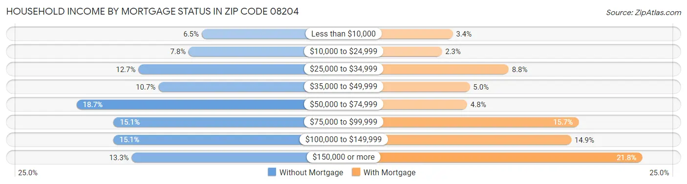 Household Income by Mortgage Status in Zip Code 08204