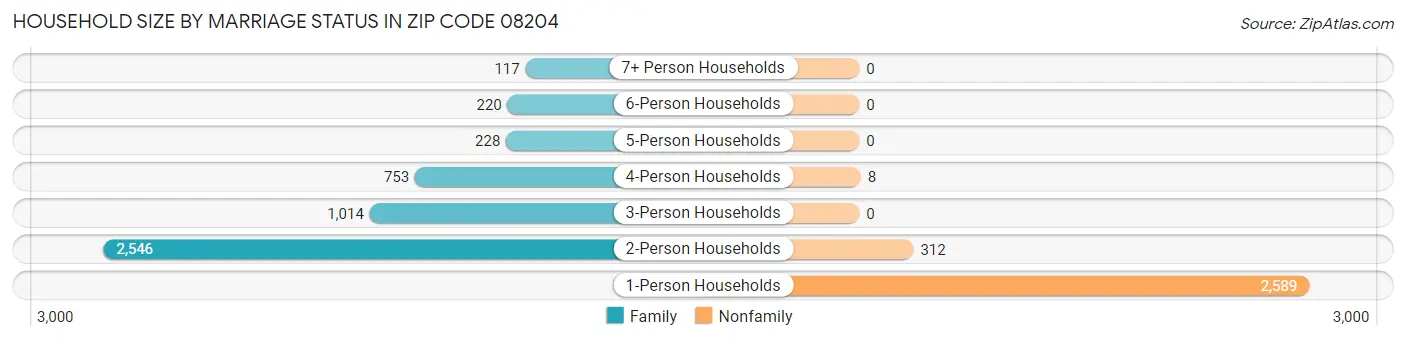 Household Size by Marriage Status in Zip Code 08204