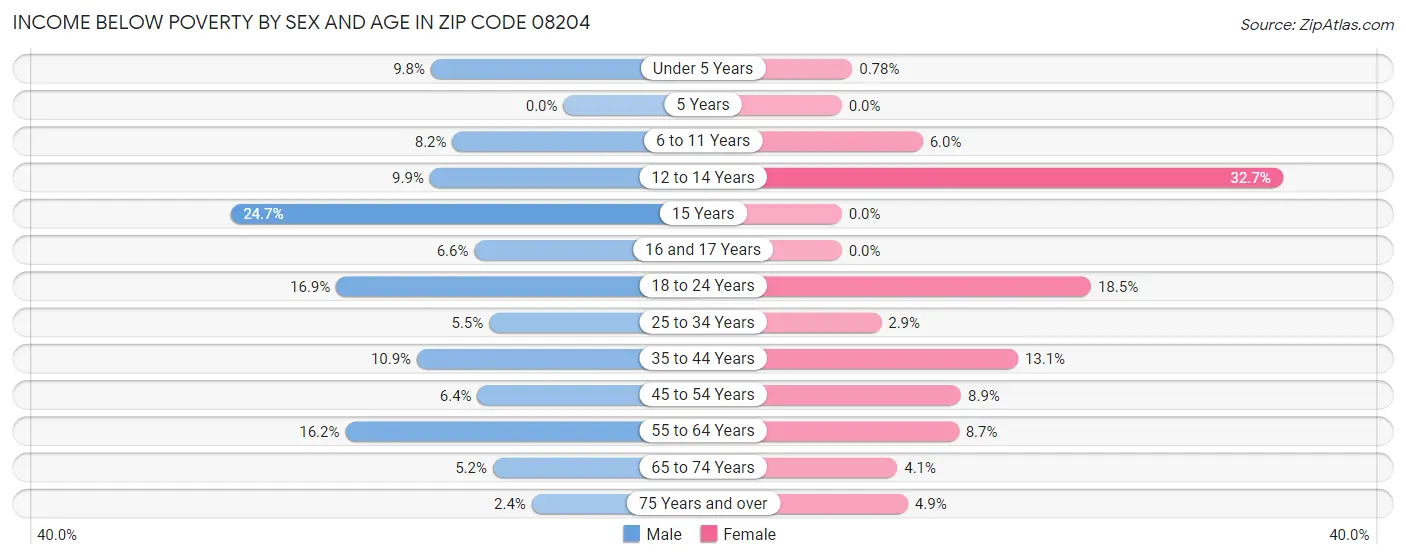 Income Below Poverty by Sex and Age in Zip Code 08204