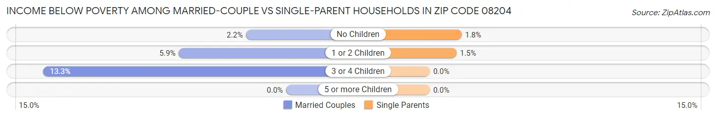 Income Below Poverty Among Married-Couple vs Single-Parent Households in Zip Code 08204
