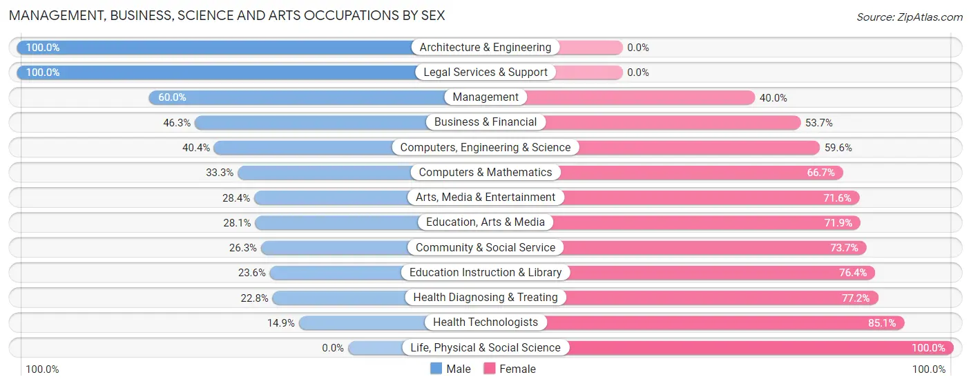 Management, Business, Science and Arts Occupations by Sex in Zip Code 08204