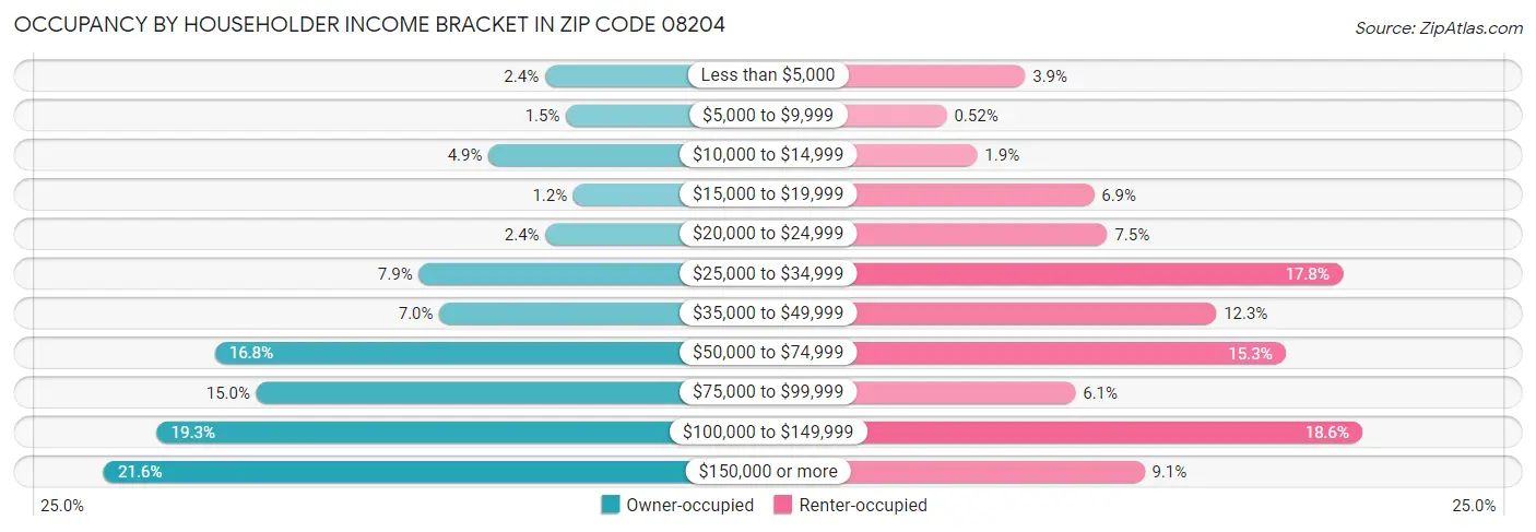 Occupancy by Householder Income Bracket in Zip Code 08204